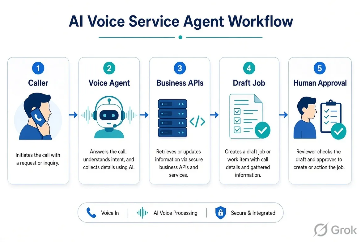 AI Voice Service Agent Prototype - Personal prototype: a voice agent answers a small-business call, reads live company data, drafts a job via tools, and stops until a person confirms.