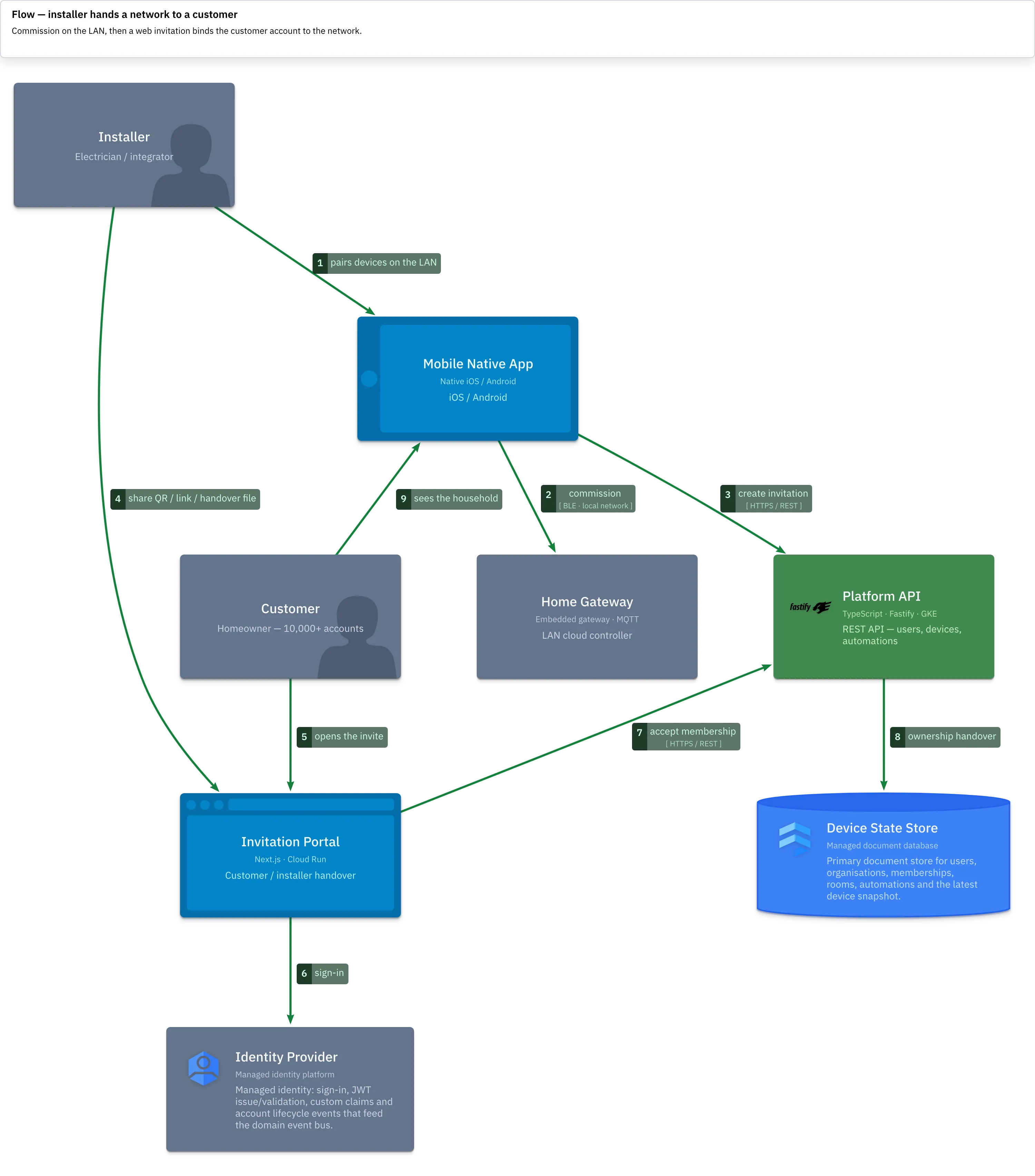Flow — installer hands a network to a customer