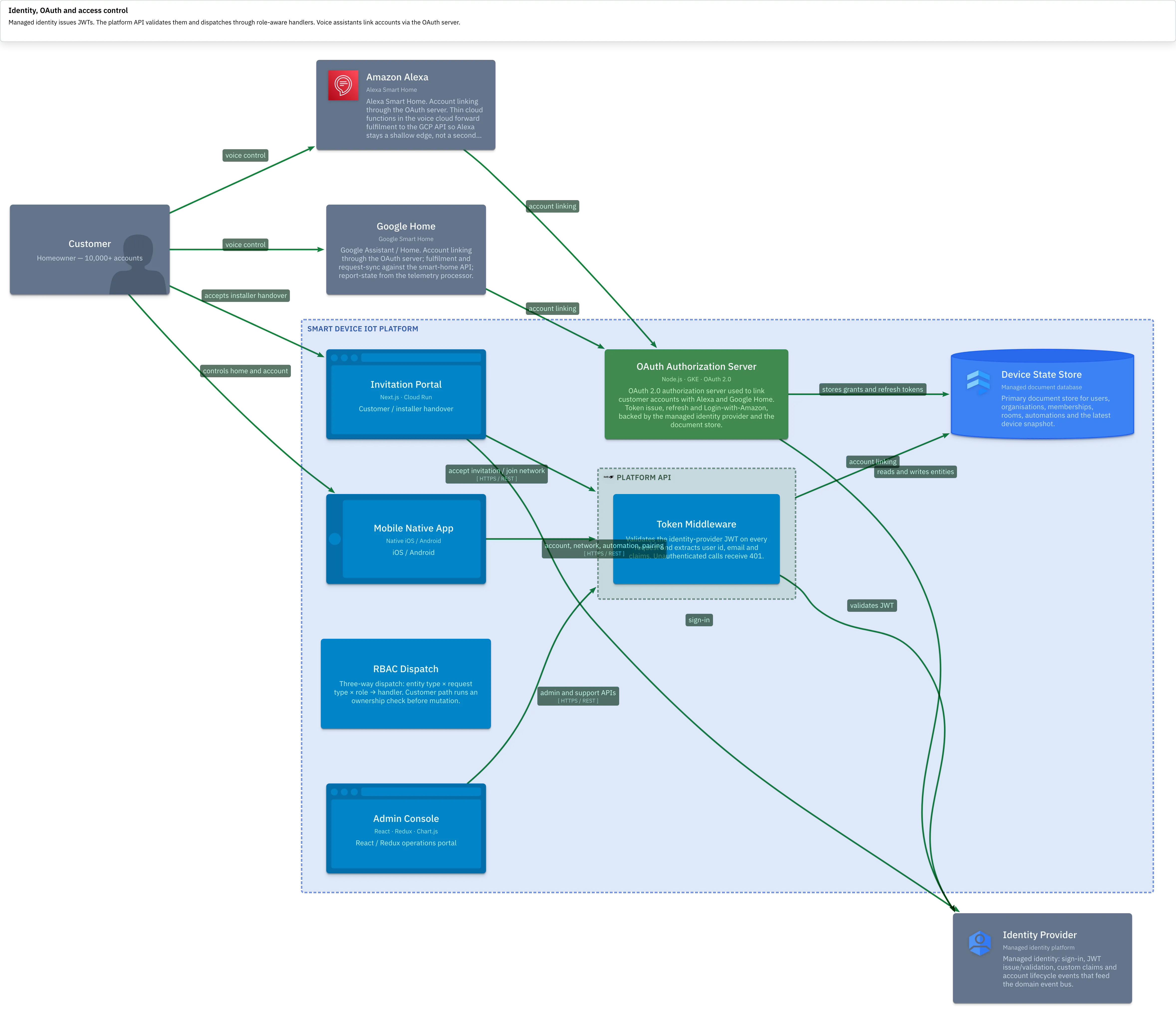 Identity, JWT validation, RBAC dispatch and OAuth account linking
