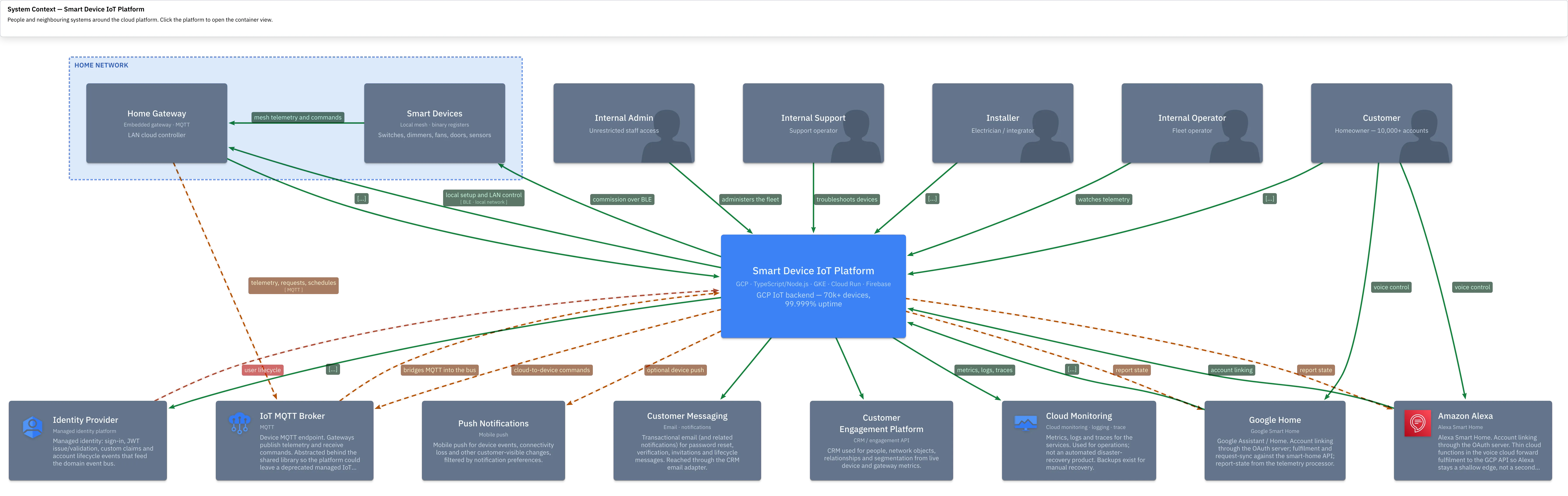 Diagramming a Smart-Home IoT Platform with C4 - A C4 / LikeC4 model of the production smart-home platform I have owned since 2017: context, containers, flows and deployment for 70,000+ devices.