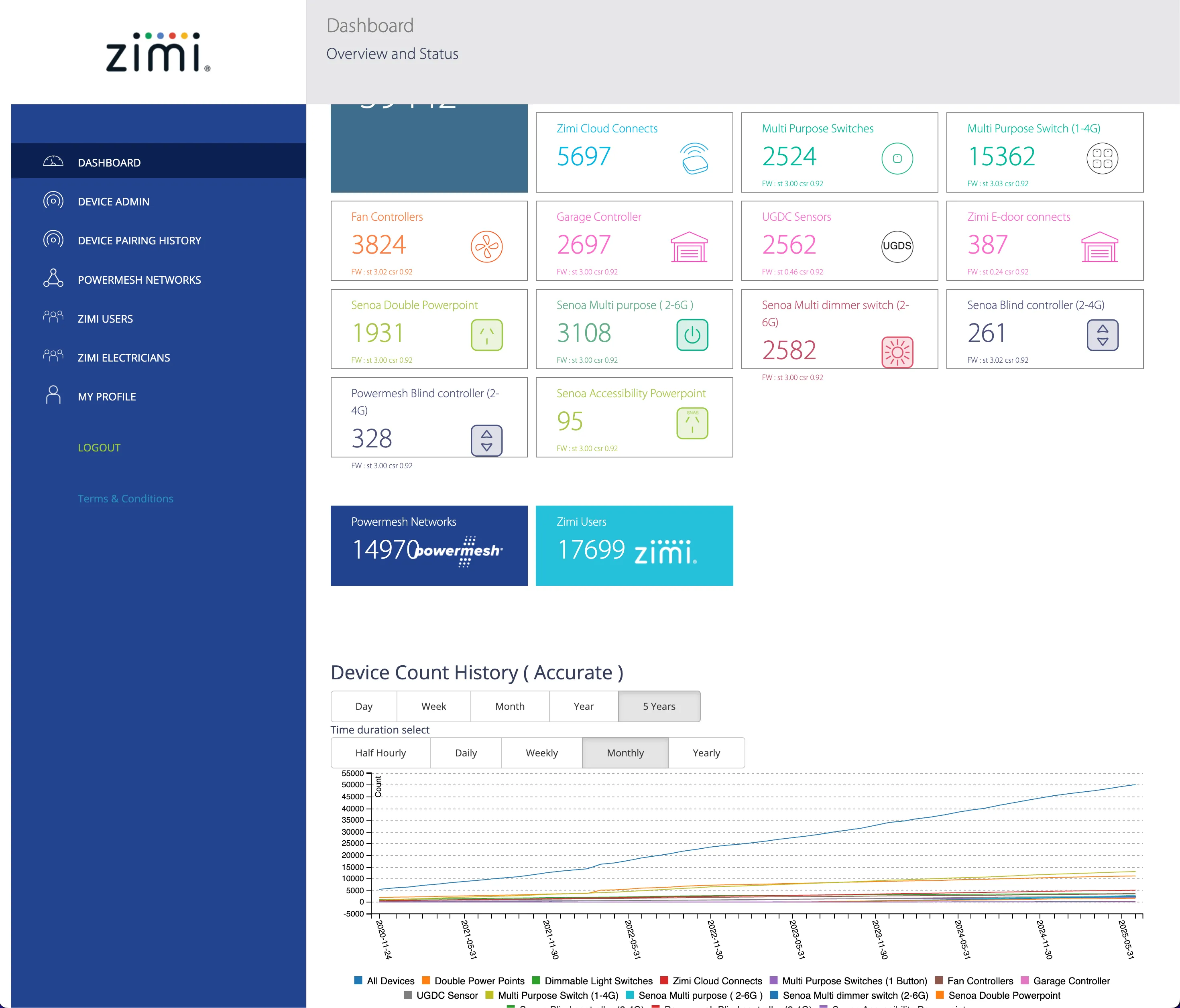 IoT Network Management Dashboard - Comprehensive web-based platform for IoT device network management and monitoring with interactive data visualizations for device telemetry, usage patterns, and IoT device health metrics.