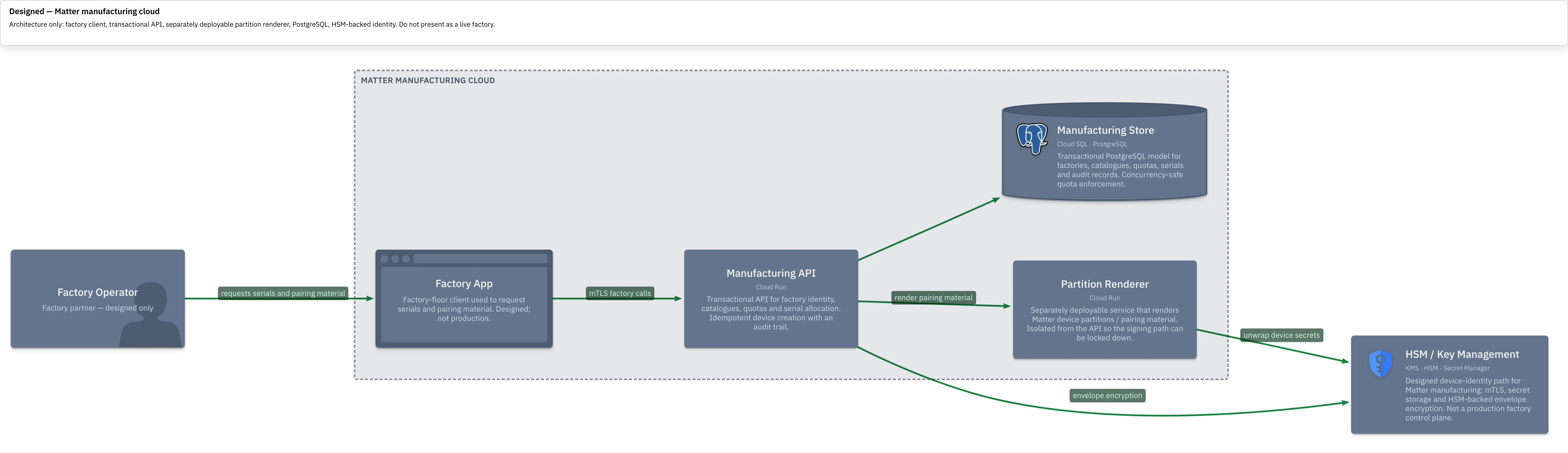 Designed only — Matter manufacturing cloud