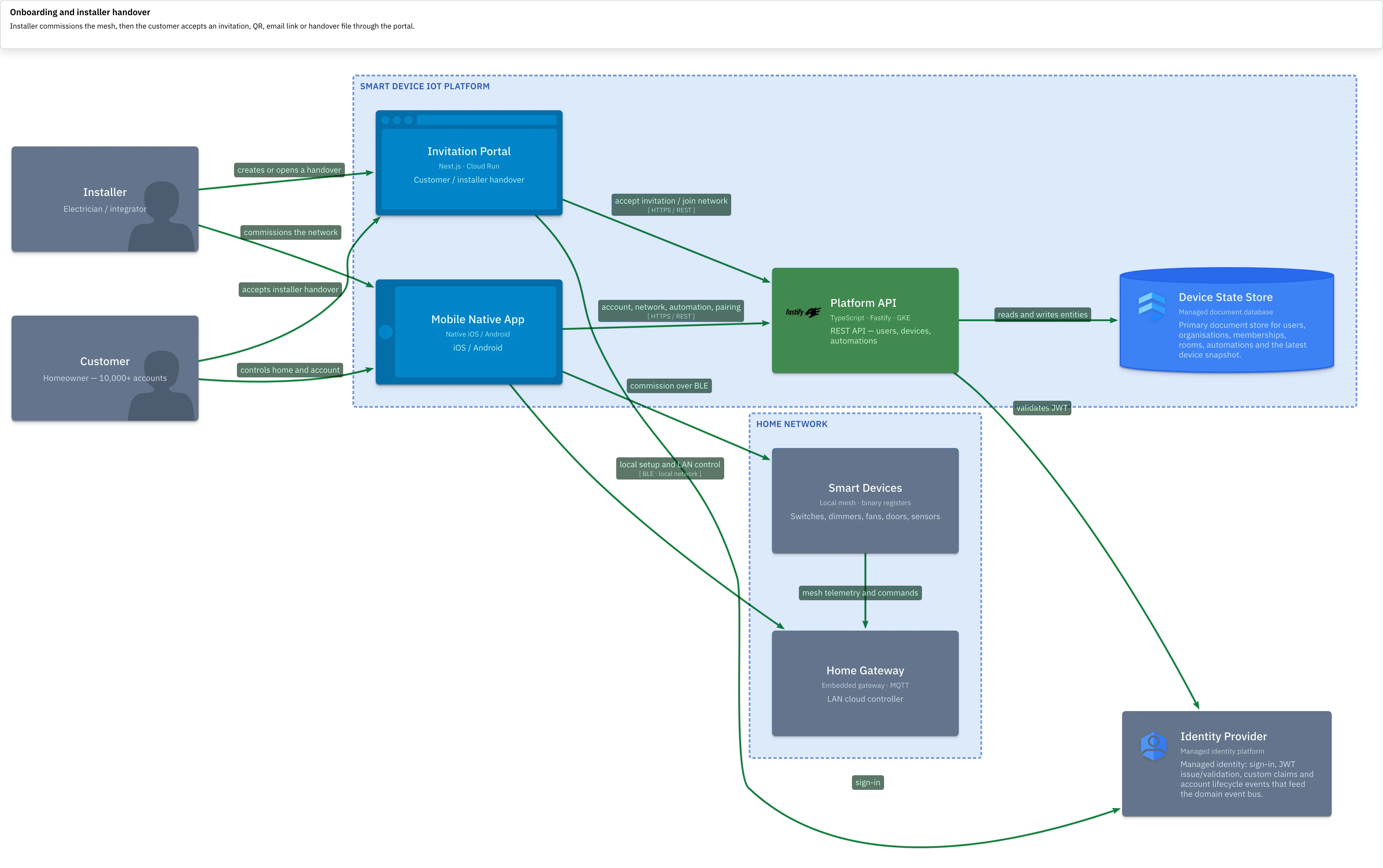 Installer handover and customer invitation portal