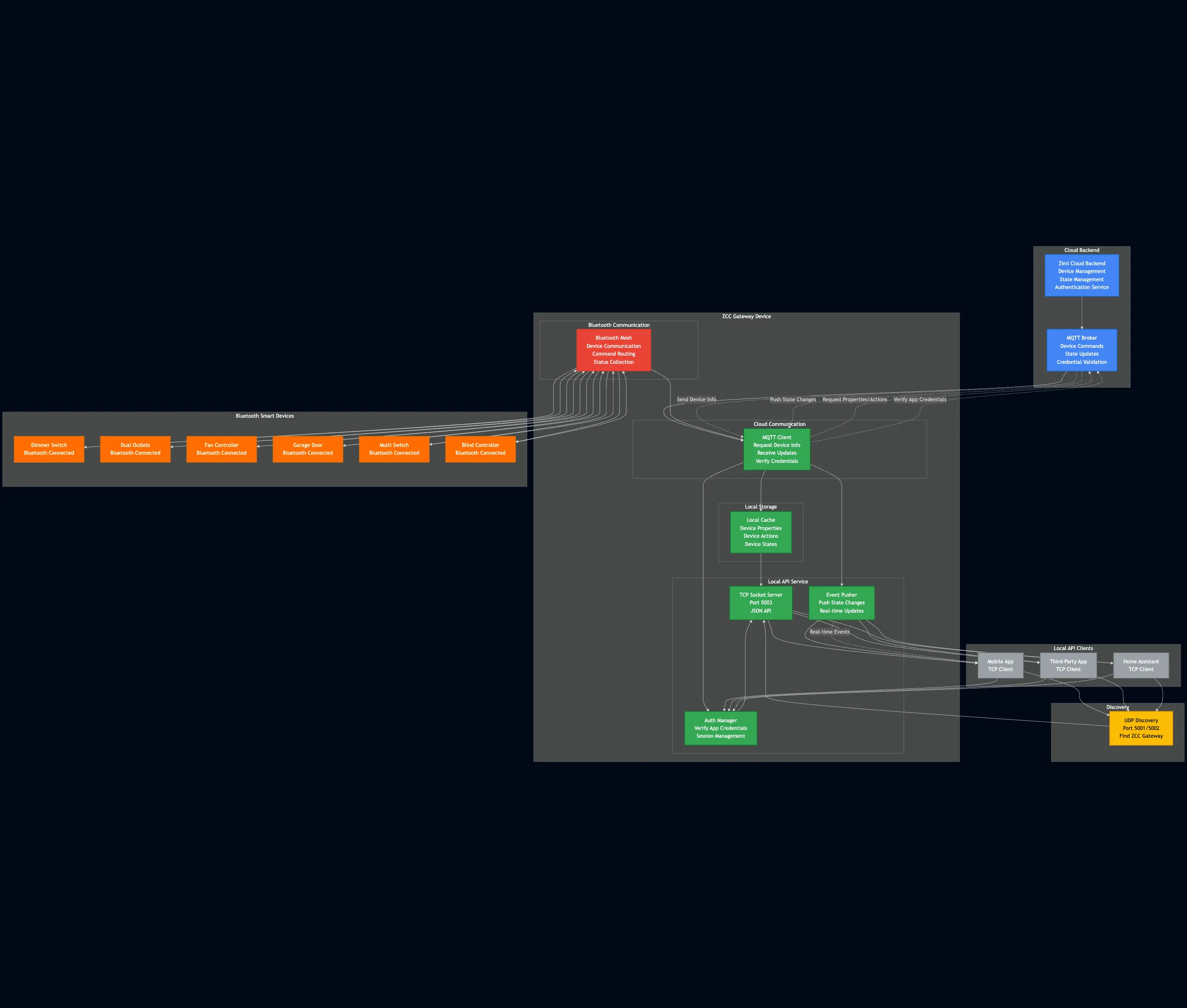 Third-Party Integration API Platform - Comprehensive RESTful API platform for third-party integrations enabling device information retrieval, control, and real-time status events with OAuth2 security and event-driven architecture.