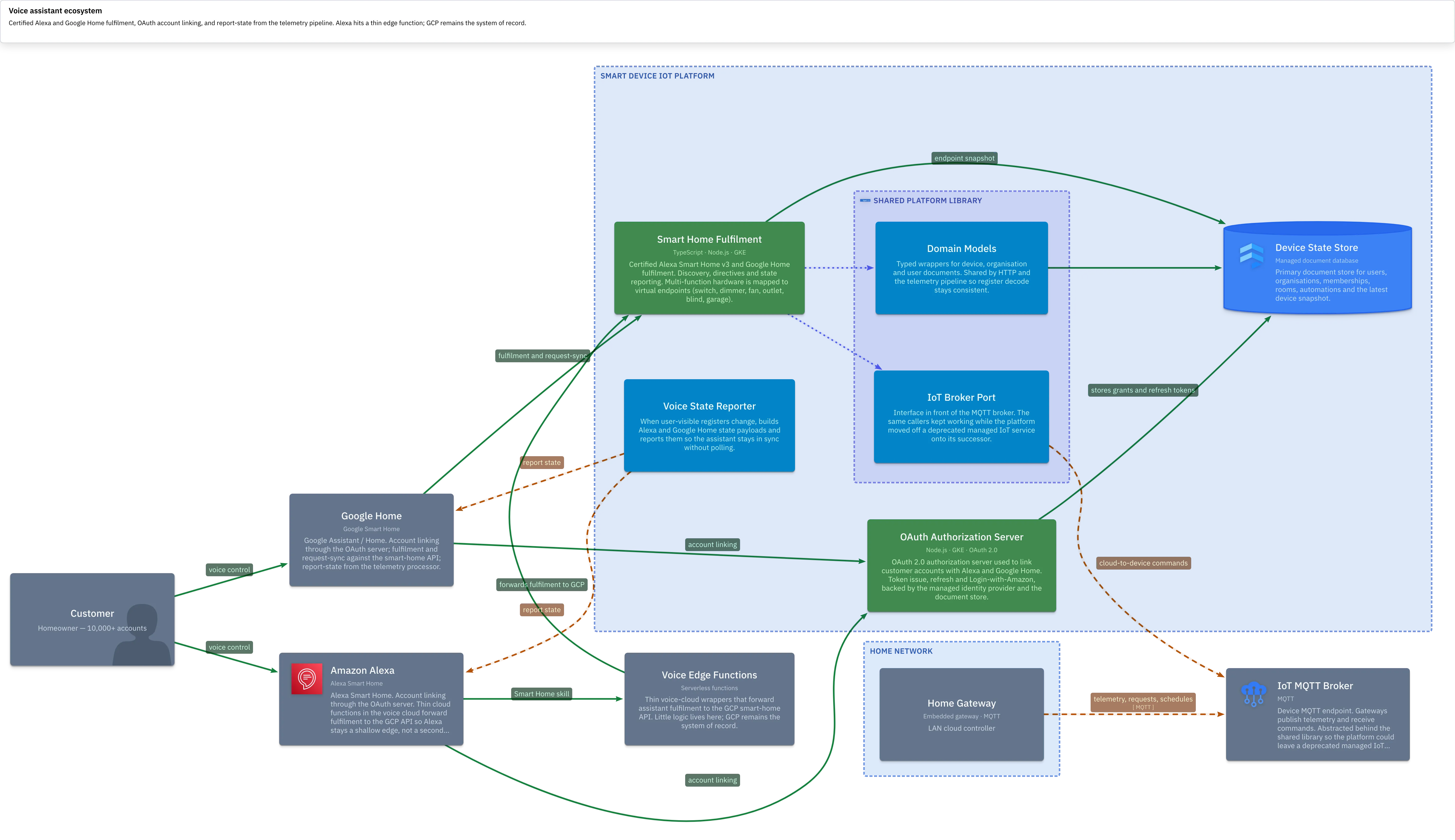 Voice ecosystem — Alexa, Google Home, OAuth, fulfilment and report-state