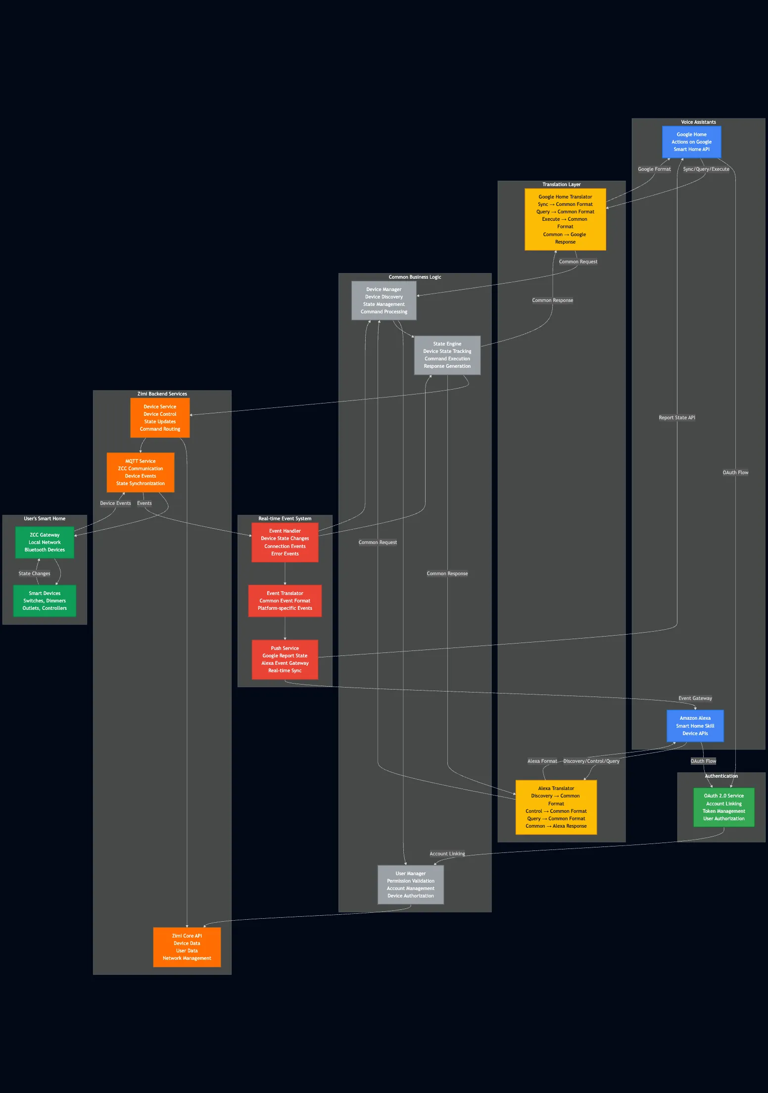 Zimi Smart Home Voice Assistant Integration - Architected and implemented voice control integrations for Google Home and Amazon Alexa using a unified translation-based architecture with common business logic and platform-specific adapters for consistent smart home device control.